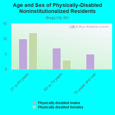 Age and Sex of Physically-Disabled Noninstitutionalized Residents