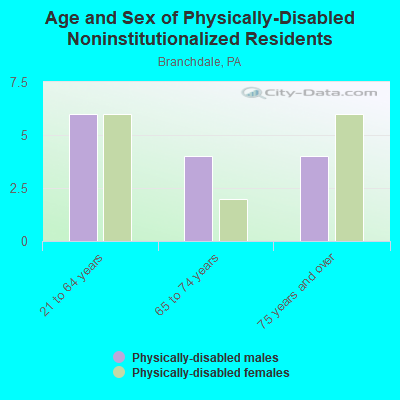 Age and Sex of Physically-Disabled Noninstitutionalized Residents