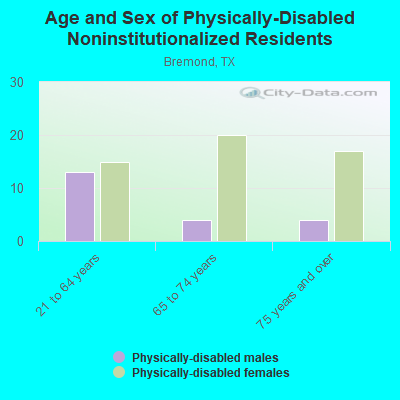 Age and Sex of Physically-Disabled Noninstitutionalized Residents