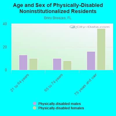 Age and Sex of Physically-Disabled Noninstitutionalized Residents