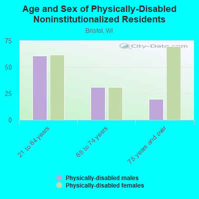 Age and Sex of Physically-Disabled Noninstitutionalized Residents