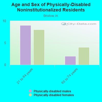 Age and Sex of Physically-Disabled Noninstitutionalized Residents