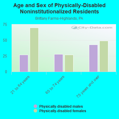 Age and Sex of Physically-Disabled Noninstitutionalized Residents