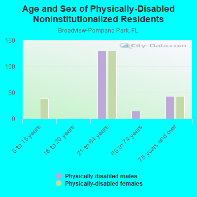 Age and Sex of Physically-Disabled Noninstitutionalized Residents