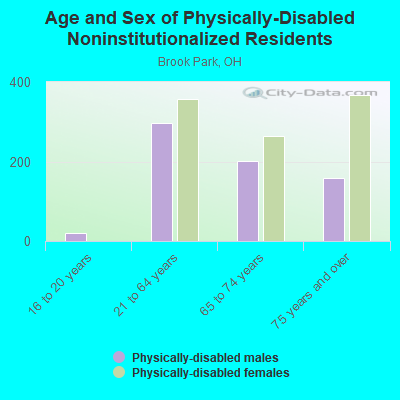 Age and Sex of Physically-Disabled Noninstitutionalized Residents