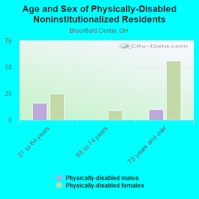 Age and Sex of Physically-Disabled Noninstitutionalized Residents