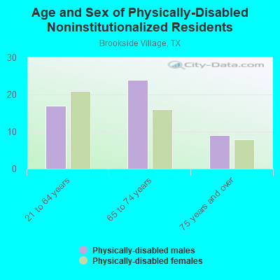 Age and Sex of Physically-Disabled Noninstitutionalized Residents