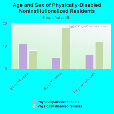 Age and Sex of Physically-Disabled Noninstitutionalized Residents