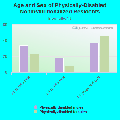 Age and Sex of Physically-Disabled Noninstitutionalized Residents