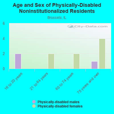 Age and Sex of Physically-Disabled Noninstitutionalized Residents