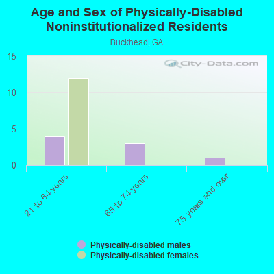 Age and Sex of Physically-Disabled Noninstitutionalized Residents