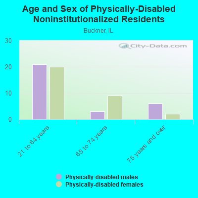 Age and Sex of Physically-Disabled Noninstitutionalized Residents