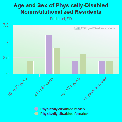 Age and Sex of Physically-Disabled Noninstitutionalized Residents