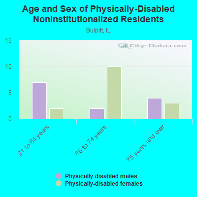 Age and Sex of Physically-Disabled Noninstitutionalized Residents