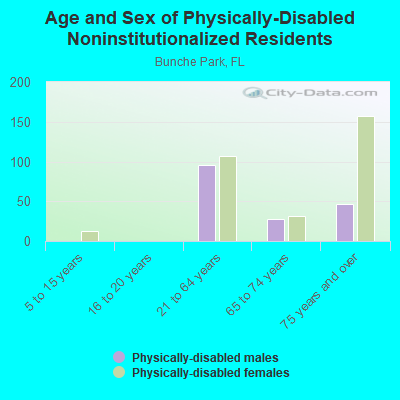 Age and Sex of Physically-Disabled Noninstitutionalized Residents