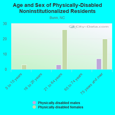 Age and Sex of Physically-Disabled Noninstitutionalized Residents