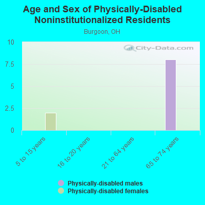 Age and Sex of Physically-Disabled Noninstitutionalized Residents