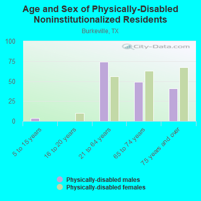 Age and Sex of Physically-Disabled Noninstitutionalized Residents