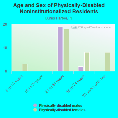 Age and Sex of Physically-Disabled Noninstitutionalized Residents