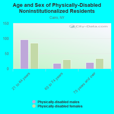 Age and Sex of Physically-Disabled Noninstitutionalized Residents