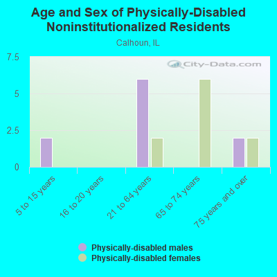 Age and Sex of Physically-Disabled Noninstitutionalized Residents