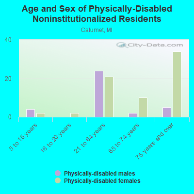 Age and Sex of Physically-Disabled Noninstitutionalized Residents