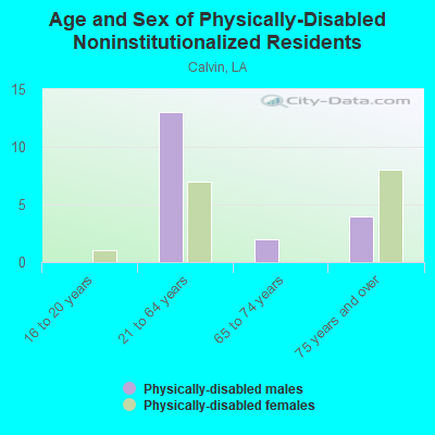 Age and Sex of Physically-Disabled Noninstitutionalized Residents