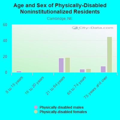 Age and Sex of Physically-Disabled Noninstitutionalized Residents