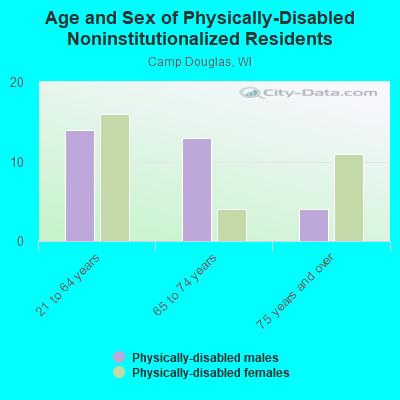 Age and Sex of Physically-Disabled Noninstitutionalized Residents