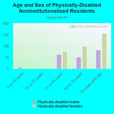 Age and Sex of Physically-Disabled Noninstitutionalized Residents