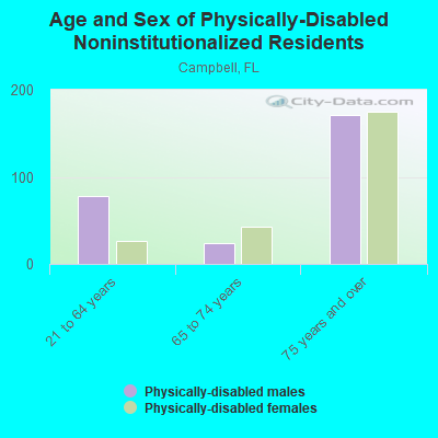 Age and Sex of Physically-Disabled Noninstitutionalized Residents