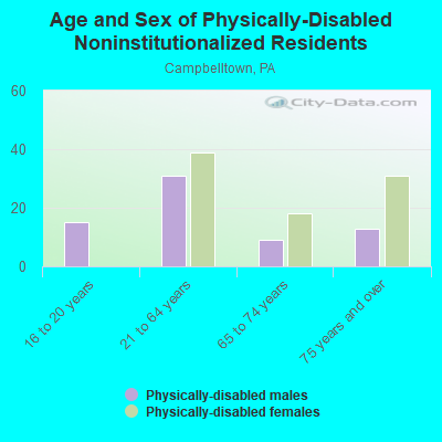 Age and Sex of Physically-Disabled Noninstitutionalized Residents