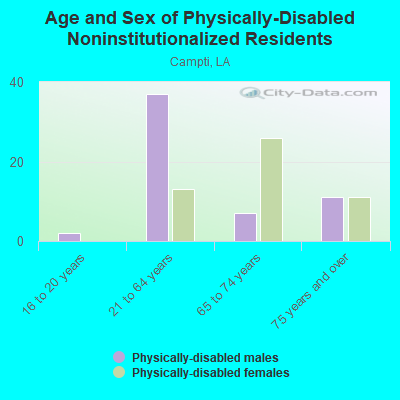 Age and Sex of Physically-Disabled Noninstitutionalized Residents