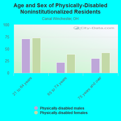 Age and Sex of Physically-Disabled Noninstitutionalized Residents