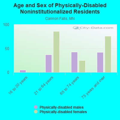 Age and Sex of Physically-Disabled Noninstitutionalized Residents