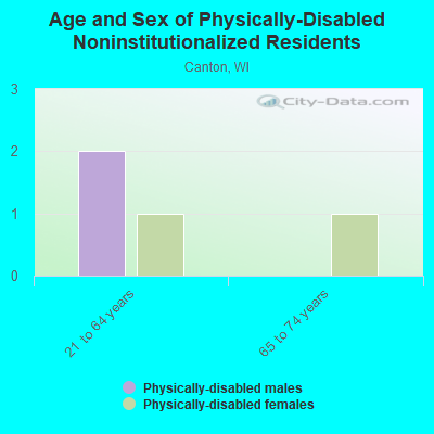 Age and Sex of Physically-Disabled Noninstitutionalized Residents