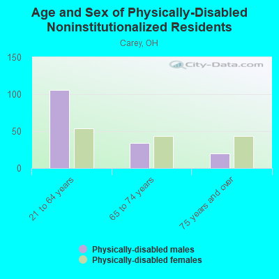 Age and Sex of Physically-Disabled Noninstitutionalized Residents