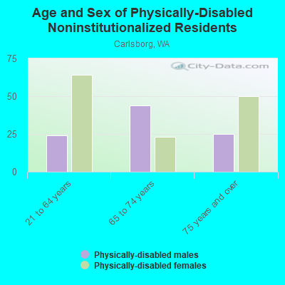 Age and Sex of Physically-Disabled Noninstitutionalized Residents