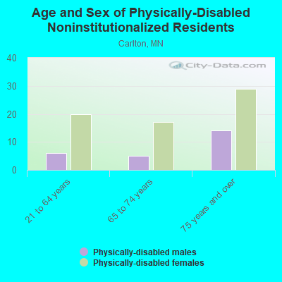 Age and Sex of Physically-Disabled Noninstitutionalized Residents