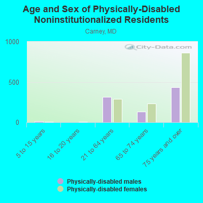 Age and Sex of Physically-Disabled Noninstitutionalized Residents