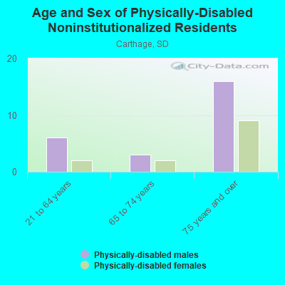 Age and Sex of Physically-Disabled Noninstitutionalized Residents