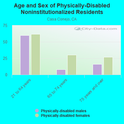 Age and Sex of Physically-Disabled Noninstitutionalized Residents