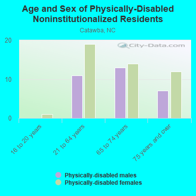 Age and Sex of Physically-Disabled Noninstitutionalized Residents