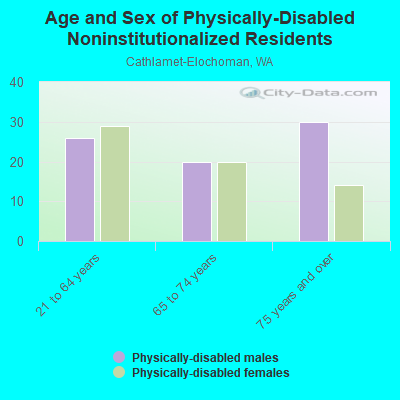 Age and Sex of Physically-Disabled Noninstitutionalized Residents