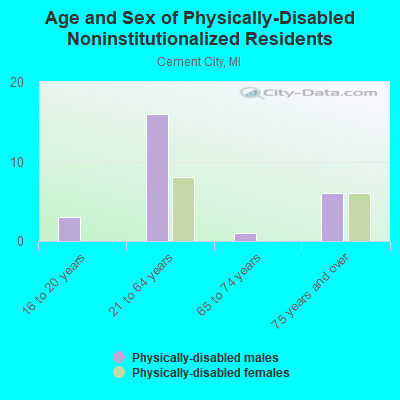 Age and Sex of Physically-Disabled Noninstitutionalized Residents