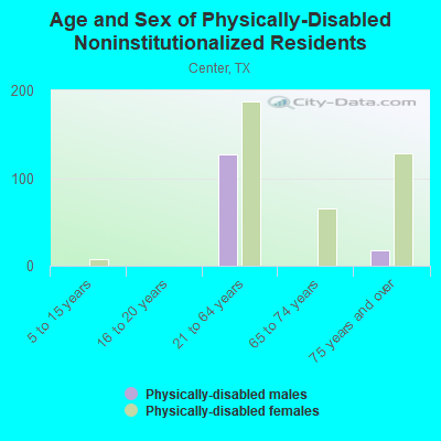 Age and Sex of Physically-Disabled Noninstitutionalized Residents