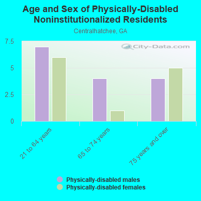 Age and Sex of Physically-Disabled Noninstitutionalized Residents