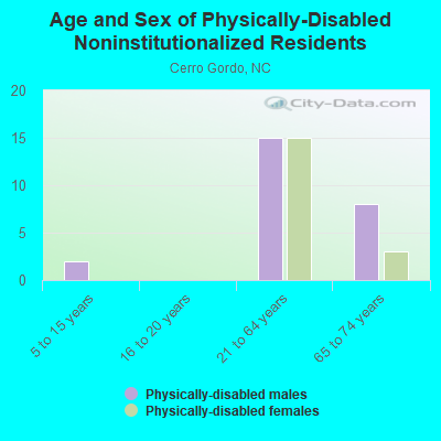 Age and Sex of Physically-Disabled Noninstitutionalized Residents