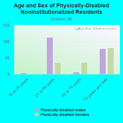 Age and Sex of Physically-Disabled Noninstitutionalized Residents