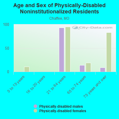 Age and Sex of Physically-Disabled Noninstitutionalized Residents